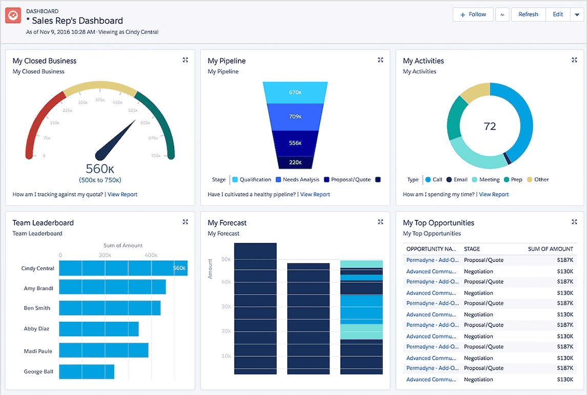 Salesforce CRM dashboard showing metrics, sales pipeline, and activity timeline.