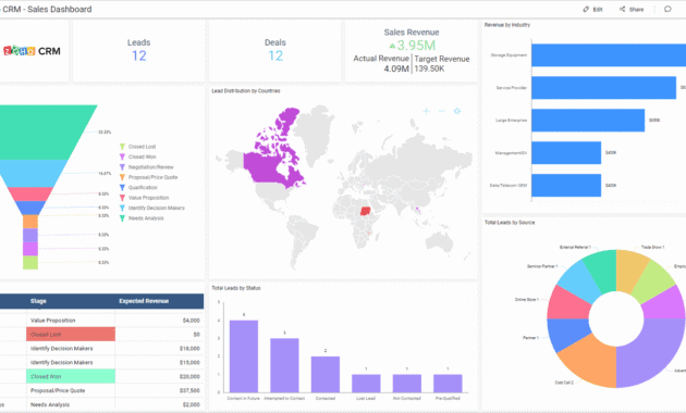 Zoho CRM dashboard displaying charts and sales pipeline widgets.